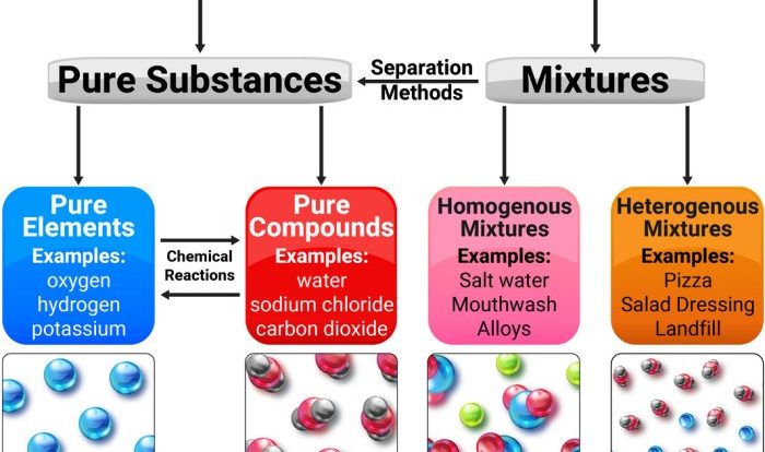 Pure substance vs mixture worksheet