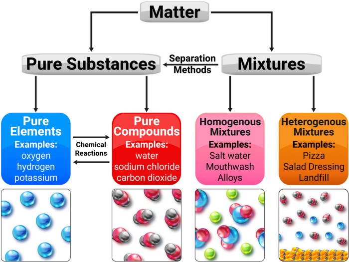 Pure substance vs mixture worksheet