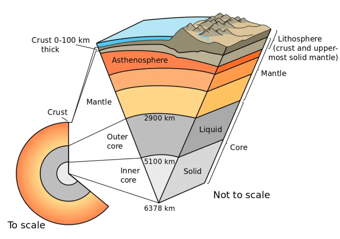 Sort statements as being true of the lithosphere or asthenosphere