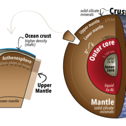 Lithosphere asthenosphere