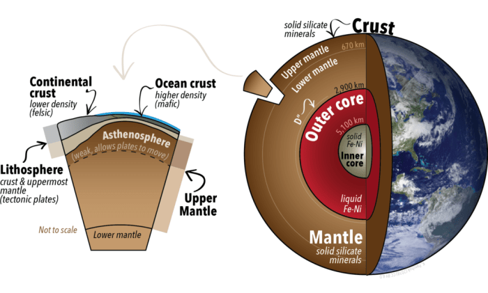 Lithosphere asthenosphere