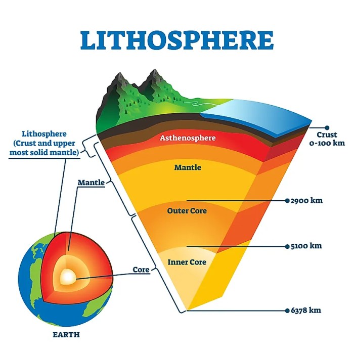 Sort statements as being true of the lithosphere or asthenosphere