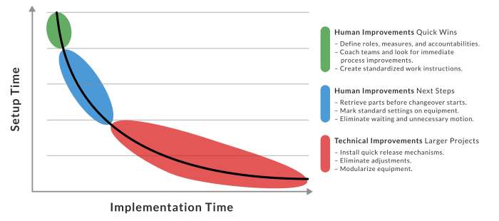 In a changeover reduction project external work is described as